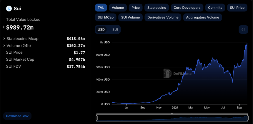 Can SUI Break Past $2 Resistance? On-Chain Metrics Reveal Growing Demand